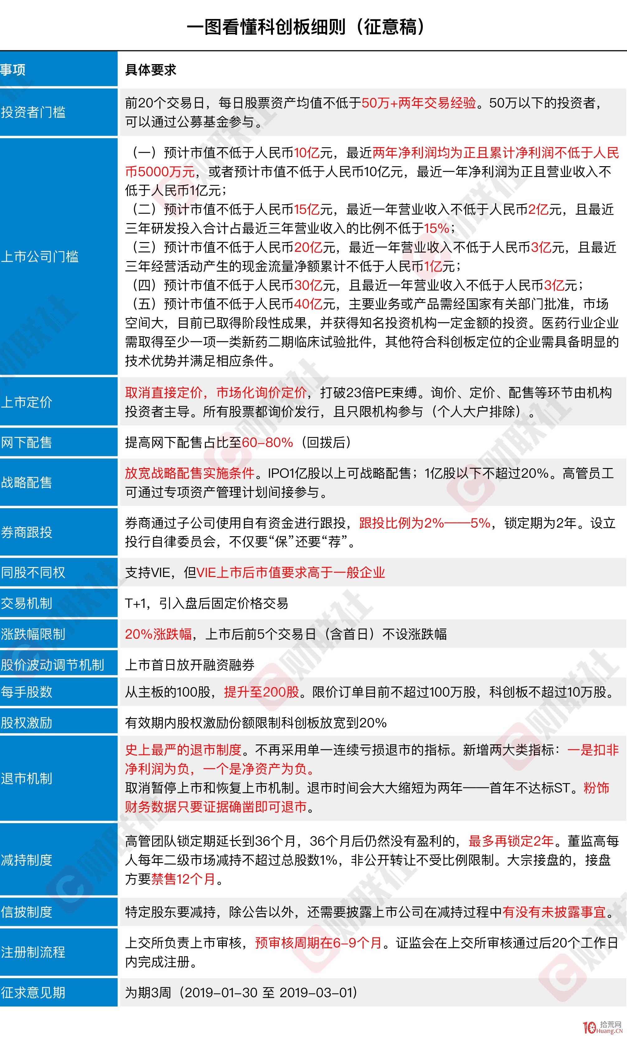 【深度】券商跟投、20%漲跌幅、定價放開,一文看懂科創板13大亮點! 【深度】券商跟投、20%漲跌幅、定價放開,一文看懂科創板13大亮點!,拾荒網