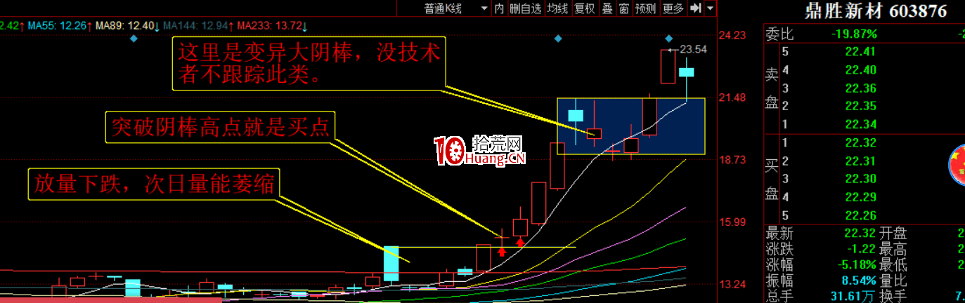 大陰線戰法(圖解) 大陰線戰法(圖解),拾荒網