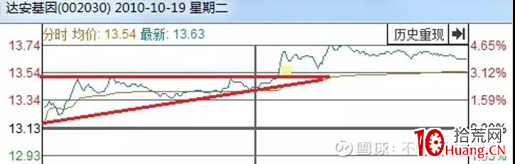 縱橫A股之技術篇(圖解) 縱橫A股之技術篇(圖解),拾荒網