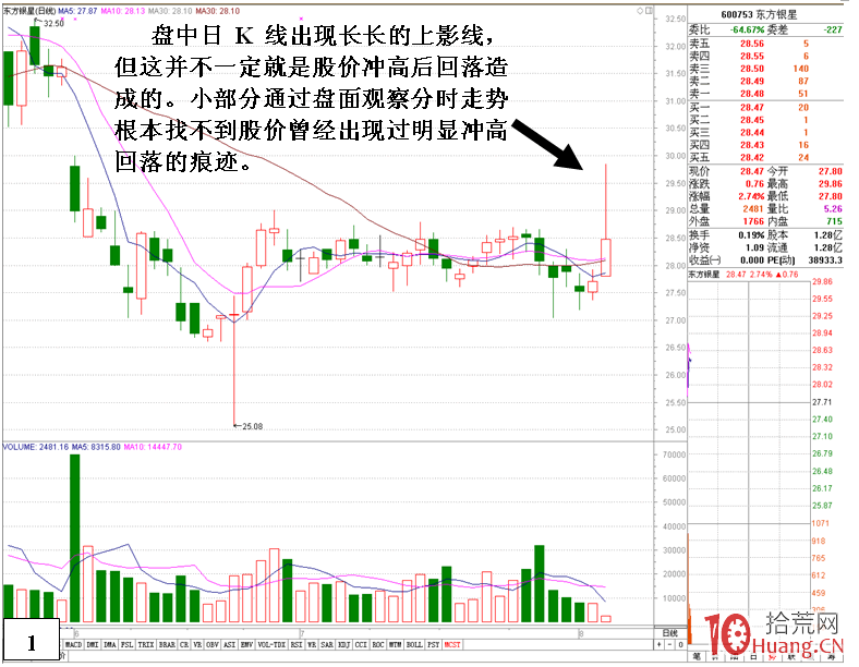 為什麼有些股票日K線是長上影線,但分時圖走勢卻看不出來?(圖解) 為什麼有些股票日K線是長上影線,但分時圖走勢卻看不出來?(圖解),拾荒網