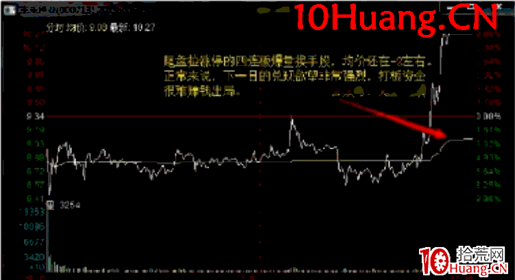 日內交易戰法深度教程20:龍頭股A從加速到高位換手實戰案例全過程解讀(圖解) 日內交易戰法深度教程20:龍頭股A從加速到高位換手實戰案例全過程解讀(圖解),拾荒網