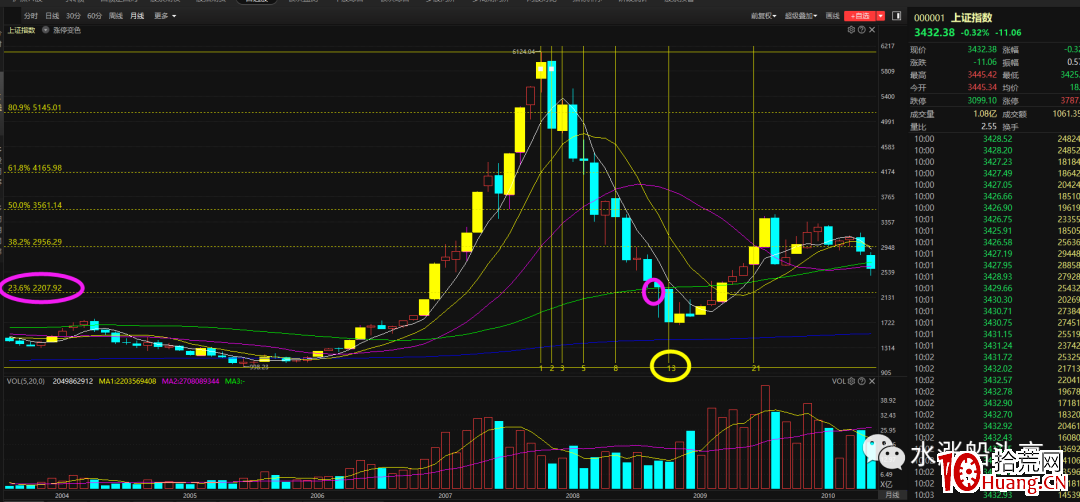 斐波拉契數列應用實戰:通過時空規律,如何預判指數未來走勢?(圖解) 斐波拉契數列應用實戰:通過時空規律,如何預判指數未來走勢?(圖解),拾荒網