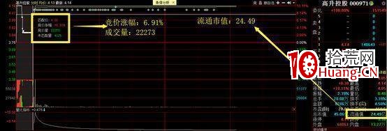 集合競價“巨量高開7%”,你知道意味著什麼嗎?(圖解) 集合競價“巨量高開7%”,你知道意味著什麼嗎?(圖解),拾荒網