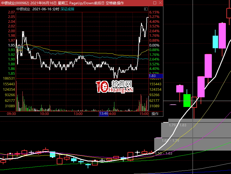 經典低吸模型：下影線之王低吸模型（圖解）,拾荒網