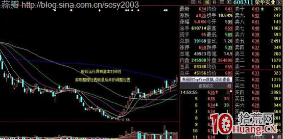 圖解如何準確預測個股即將調整? 圖解如何準確預測個股即將調整?,拾荒網