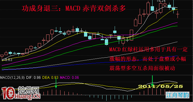 莊傢清倉離場出局經典圖解—功成身退與棄車保帥,拾荒網