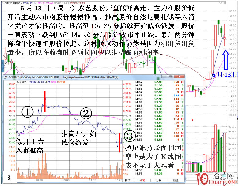 短莊快速拉高股價，或拉幾個漲停板，然後洗盤的案例盤面分析（圖解）,拾荒網