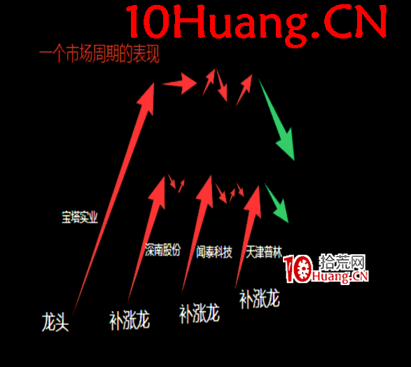 操盤手短線入門博弈刀法深度教程5:市場周期的正確劃分實戰案例(核心)(圖解) 操盤手短線入門博弈刀法深度教程5:市場周期的正確劃分實戰案例(核心)(圖解),拾荒網