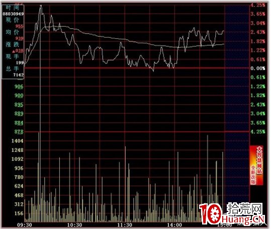史上最全的超短線之分時圖的絕佳賣點技術(圖解) 史上最全的超短線之分時圖的絕佳賣點技術(圖解),拾荒網