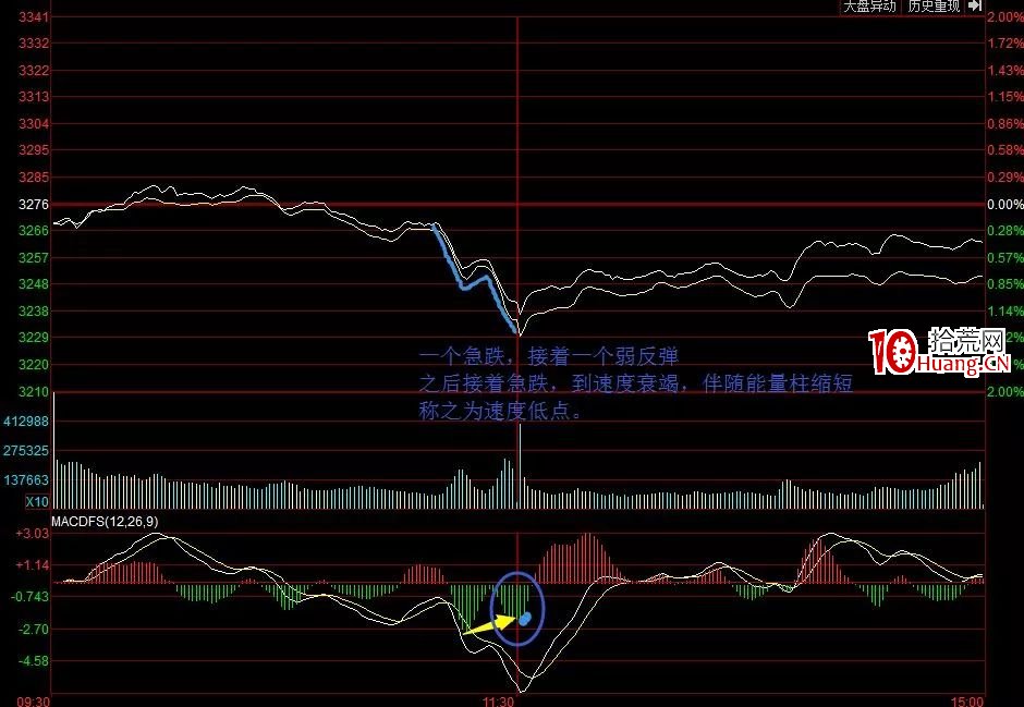 A股神奇的規律系列教程（一）：速度與拐點（圖解）,拾荒網