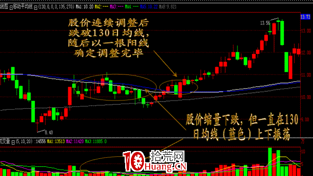幾種低吸買入方法（圖解）,拾荒網