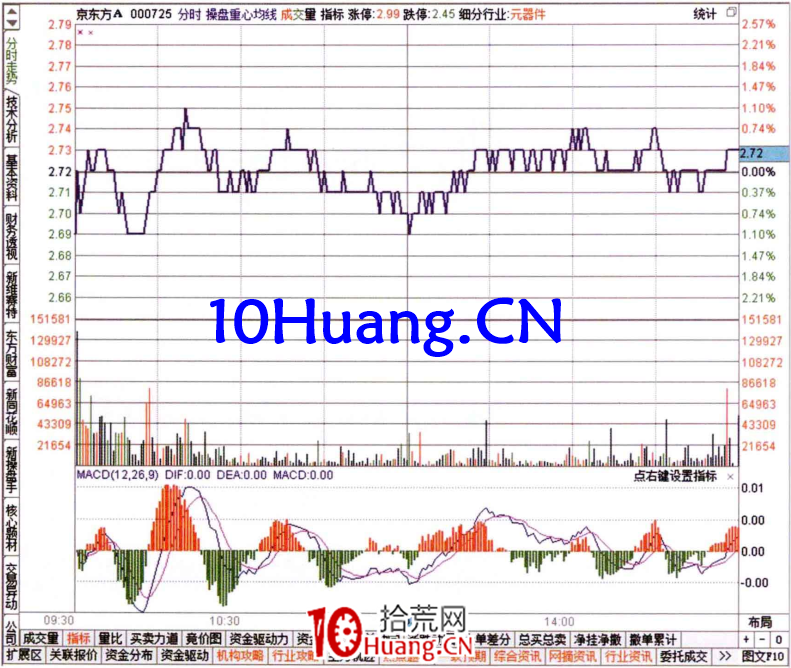 如何從現量排名榜看資金流（圖解）,拾荒網