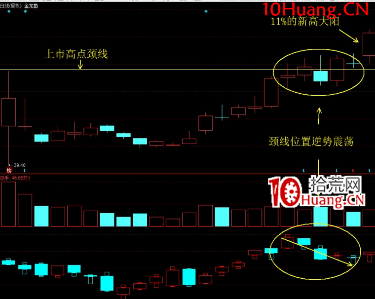 創新高戰法之：股價大幅上漲之前的蓄勢精解（圖解）,拾荒網