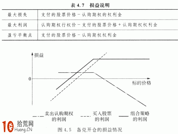期權交易策略教程:備兌開倉的交易策略詳解 期權交易策略教程:備兌開倉的交易策略詳解,拾荒網