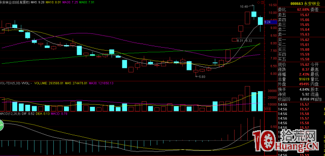 強勢股放量選股法(圖解) 強勢股放量選股法(圖解),拾荒網