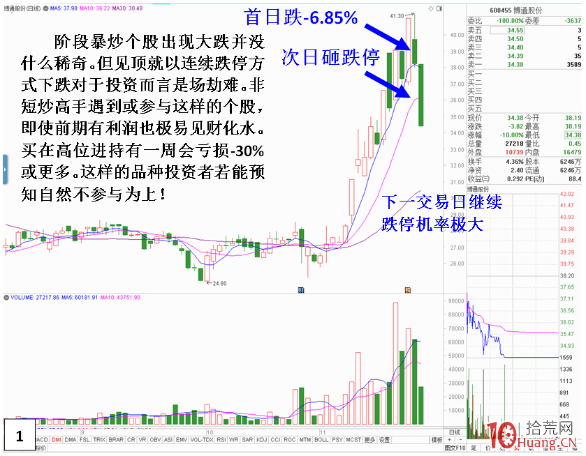 容易連續跌停出貨的強勢股見頂當天的盤口分時圖特征（圖解）,拾荒網