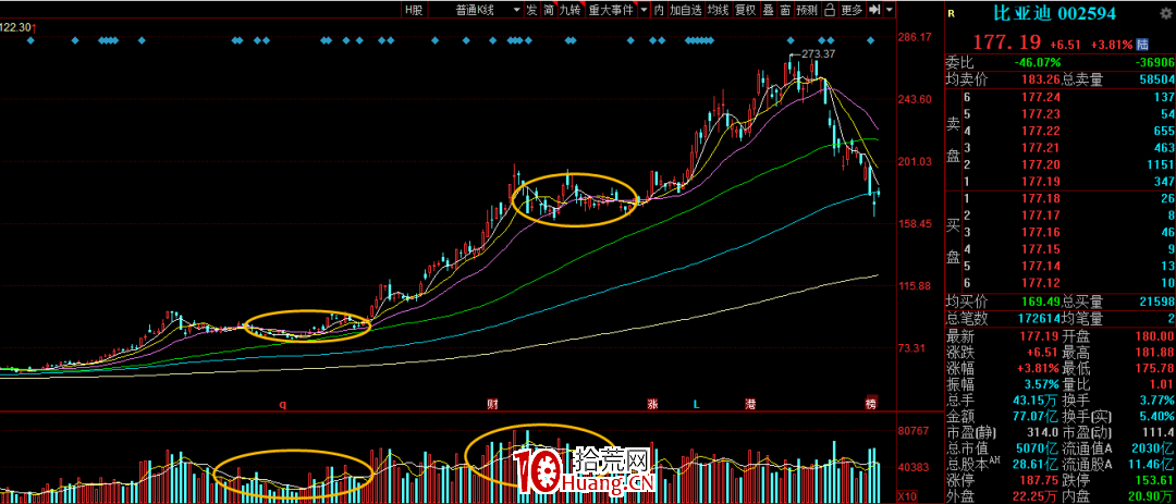 趨勢股戰法之:如何判斷趨勢高位籌碼松動?(圖解) 趨勢股戰法之:如何判斷趨勢高位籌碼松動?(圖解),拾荒網
