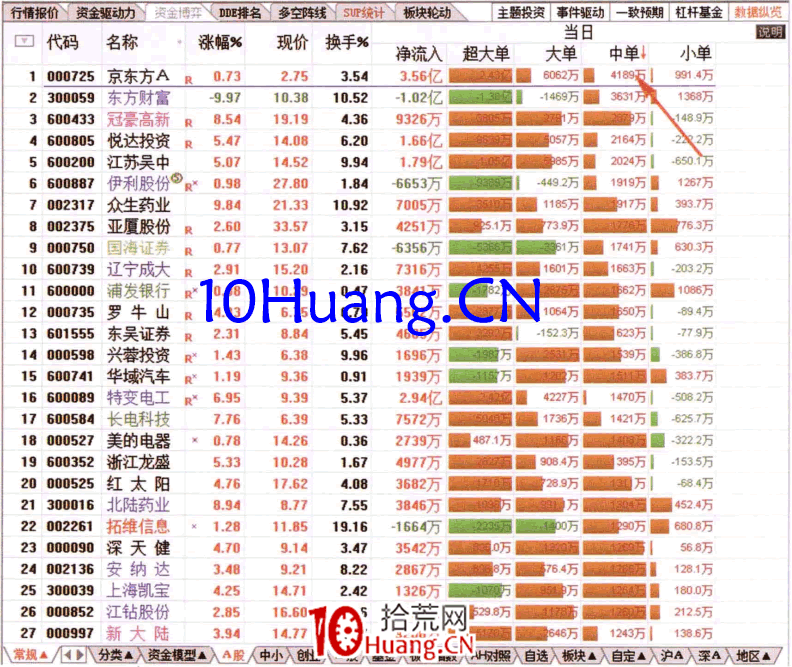 如何從當日中單排名榜查看資金流（圖解）,拾荒網