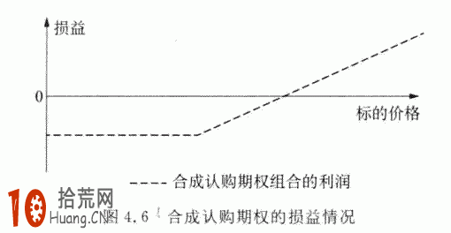 期權交易策略教程:合成認購期權組合的交易策略詳解 期權交易策略教程:合成認購期權組合的交易策略詳解,拾荒網