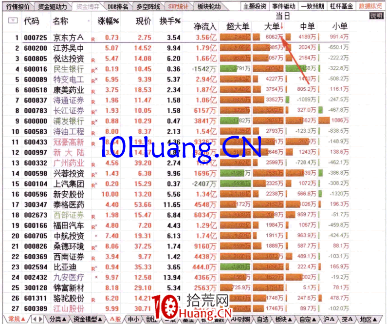如何從當日大單排名榜查看資金流（圖解）,拾荒網