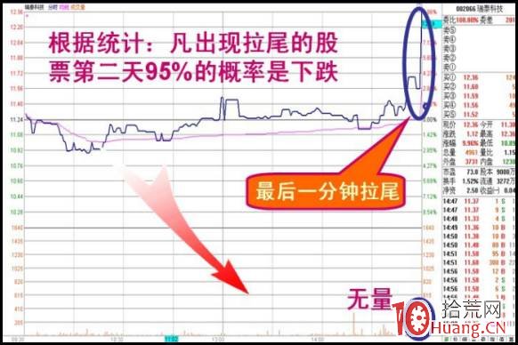什麼是拉尾波、打尾波？警惕尾盤“拉尾波”出現這一盤口，第2天95%會下跌！（圖解）,拾荒網