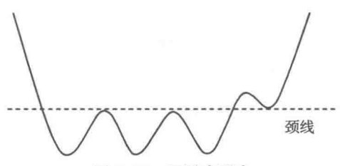 三重底K線結構的選股秘密(圖解) 三重底K線結構的選股秘密(圖解),拾荒網