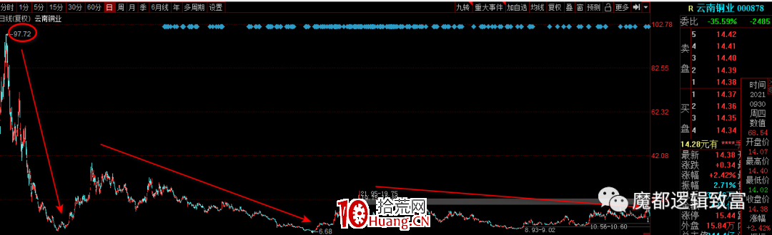 讓散戶在股市中賺錢的習慣系列之止損(一) 讓散戶在股市中賺錢的習慣系列之止損(一),拾荒網