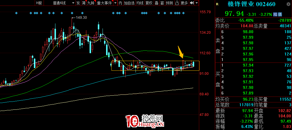 什麼是籌碼穩定度?平臺突破型的上漲模式(圖解) 什麼是籌碼穩定度?平臺突破型的上漲模式(圖解),拾荒網