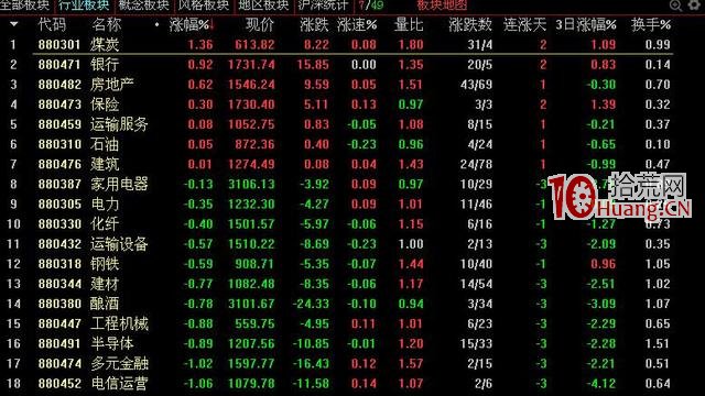 三分鐘快速選出龍頭股（圖解）,拾荒網