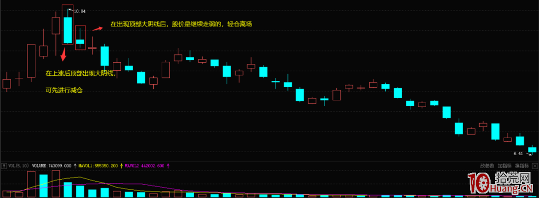 大漲之後的大陰線賣出形態(圖解) 大漲之後的大陰線賣出形態(圖解),拾荒網