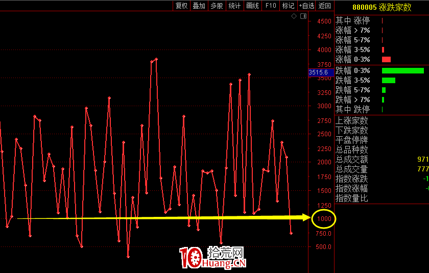 如何從通達信“漲跌傢數”指標研判短線反彈時機?(圖解) 如何從通達信“漲跌傢數”指標研判短線反彈時機?(圖解),拾荒網