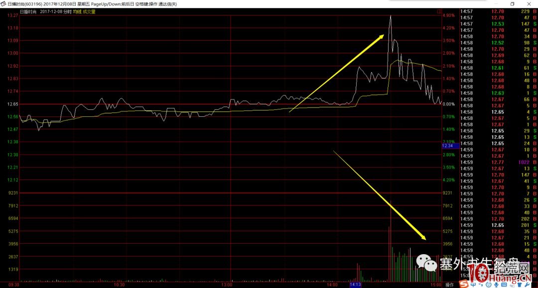 塞外書生:出貨分時技術詳解 第三節 短莊運作的出貨手法(圖解) 塞外書生:出貨分時技術詳解 第三節 短莊運作的出貨手法(圖解),拾荒網