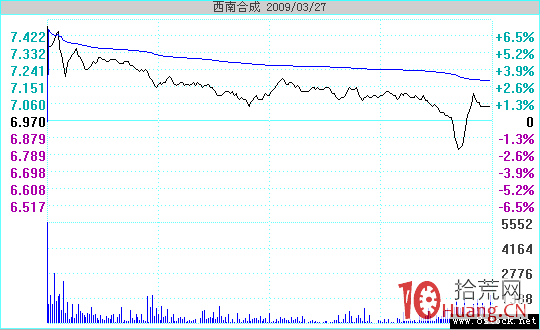 高開假陰洗盤案例圖解(下) 高開假陰洗盤案例圖解(下),拾荒網