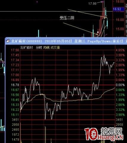 連續上漲獲利盤豐厚的股票洗盤前的一些分時圖走勢特征(圖解) 連續上漲獲利盤豐厚的股票洗盤前的一些分時圖走勢特征(圖解),拾荒網