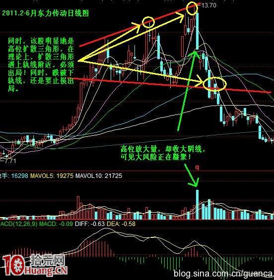 高位放量賣股操作圖解 高位放量賣股操作圖解,拾荒網