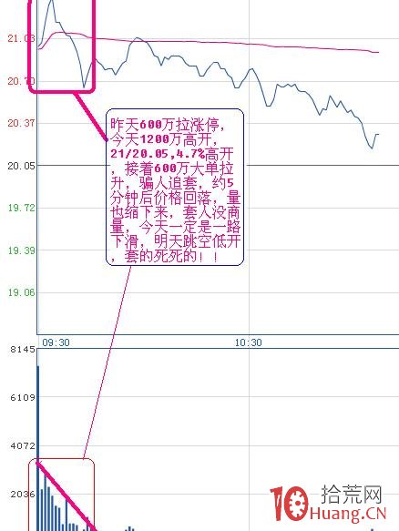 昨天漲停今天高開低走套人走勢(圖解) 昨天漲停今天高開低走套人走勢(圖解),拾荒網