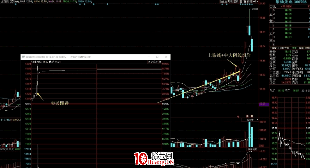 陰線戰法（陰線反包戰法）全集 4：上影線+中陰回調（圖解）,拾荒網