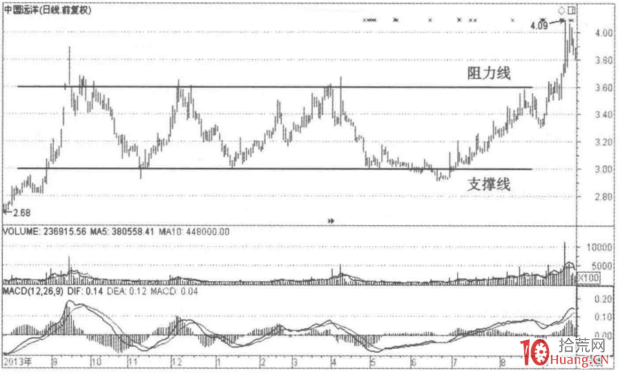 震蕩市精準選股的秘密(圖解) 震蕩市精準選股的秘密(圖解),拾荒網