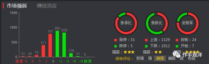 如何判斷市場的賺錢效應（圖解）,拾荒網