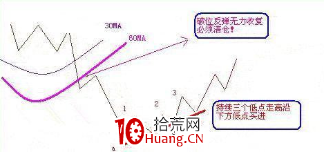 “上影穿刺”選股法,獲利回本的必殺技!(圖解) “上影穿刺”選股法,獲利回本的必殺技!(圖解),拾荒網