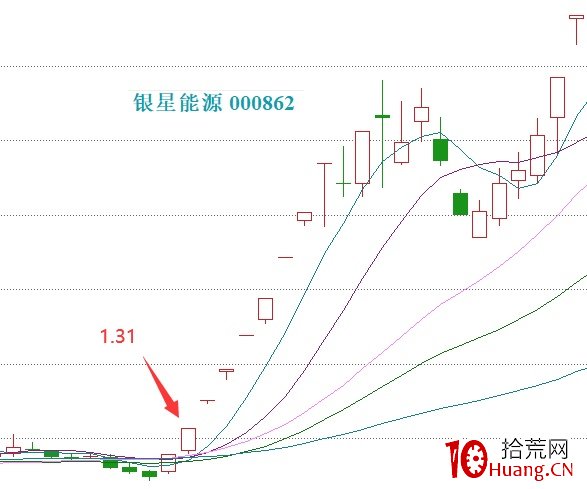 縱橫A股之策略篇(圖解) 縱橫A股之策略篇(圖解),拾荒網