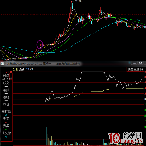 狙擊龍頭股漲停的短線技法(圖解) 狙擊龍頭股漲停的短線技法(圖解),拾荒網
