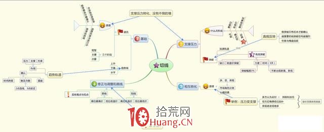 股票技術分析的9張思維導圖,拾荒網