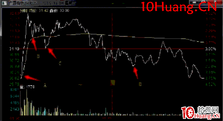 日內交易戰法深度教程17:主觀判斷日內交易的實戰案例解讀-分時低點埋伏法(圖解) 日內交易戰法深度教程17:主觀判斷日內交易的實戰案例解讀-分時低點埋伏法(圖解),拾荒網