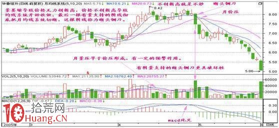 量價戰法系列之斷頭鍘刀K線形態賣出技巧（圖解）,拾荒網