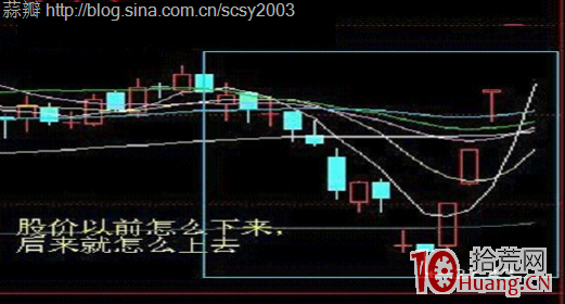 圖解如何準確預測個股即將調整? 圖解如何準確預測個股即將調整?,拾荒網