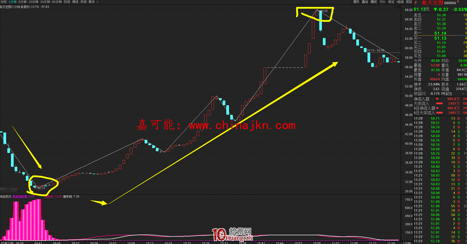 科創板六大交易規則,拾荒網