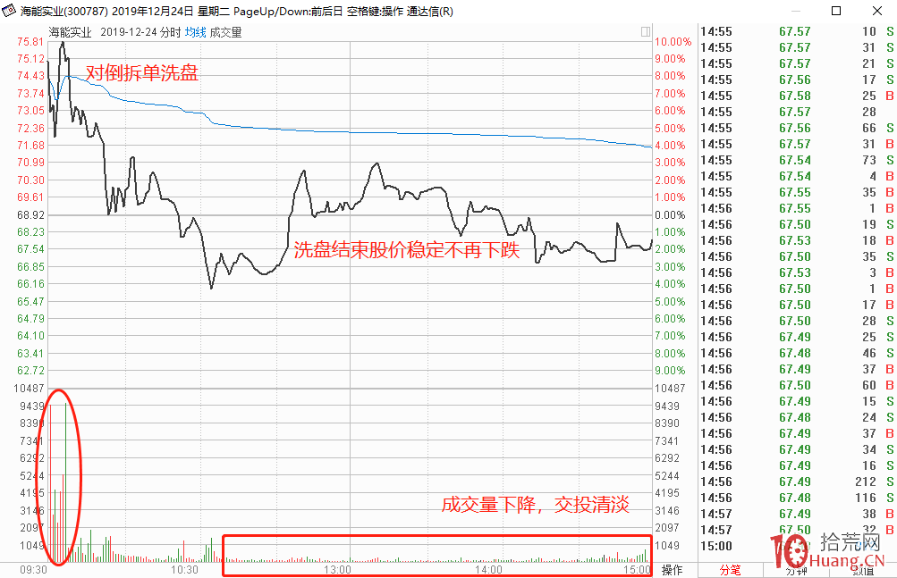 揭秘莊股的拉升出貨路徑(圖解) 揭秘莊股的拉升出貨路徑(圖解),拾荒網