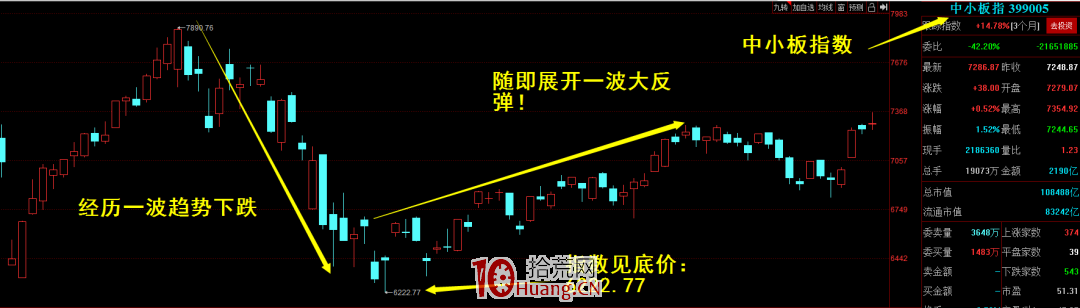 主力出貨階段的一個驚天大秘密：盤口密碼之“對數見頂”（圖解）,拾荒網