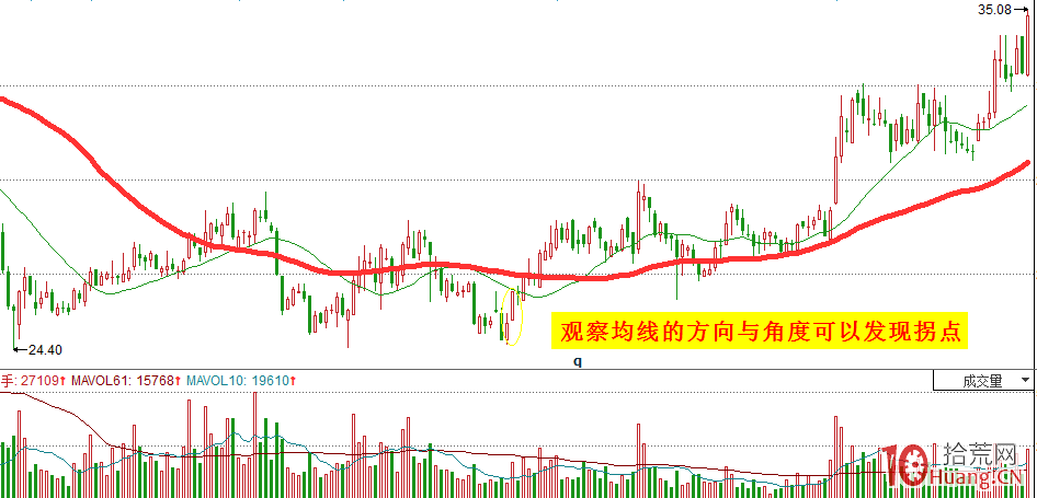 辨別底部需要掌握的五個關鍵詞（圖解）,拾荒網